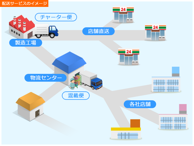 配送サービスのイメージ